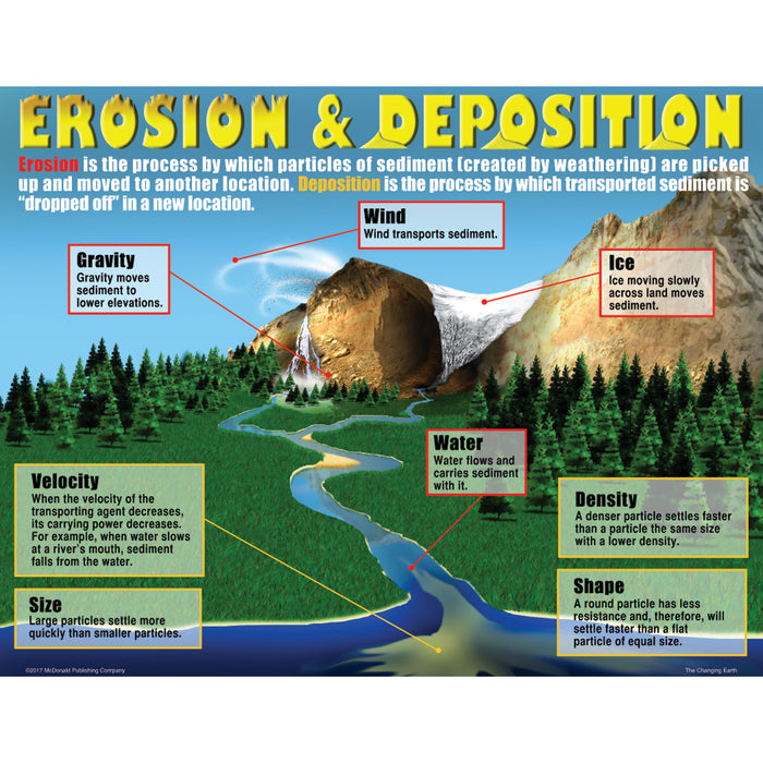 McDonald Publishing MC-P099 The Changing Earth Posters, Set of 4