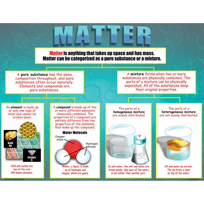McDonald Publishing MC-P151 Chemistry Basics Posters, Set of 4
