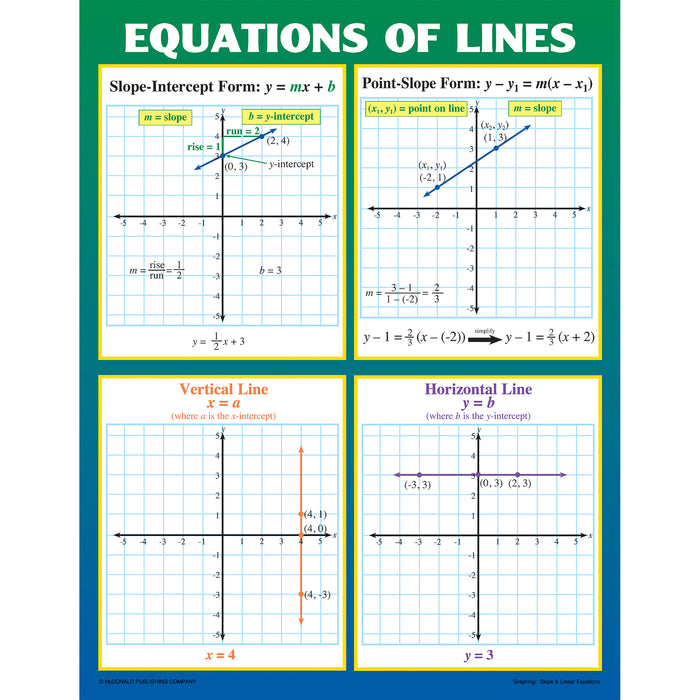 McDonald Publishing MC-P204 Graphing: Slope & Linear Equations Posters, Set of 4