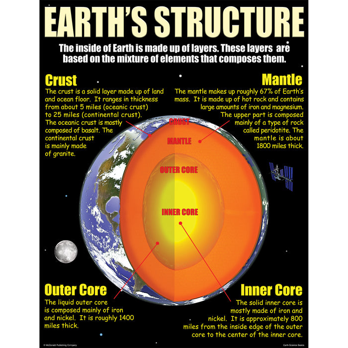 McDonald Publishing MC-P211 Earth Science Basics Posters, Set of 4
